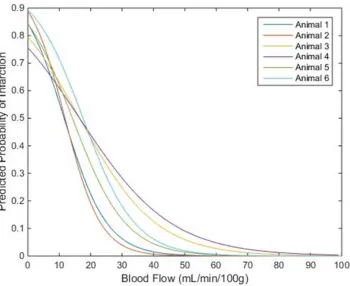 Figure 2.3: Predicted probability of infarction versus CBF 