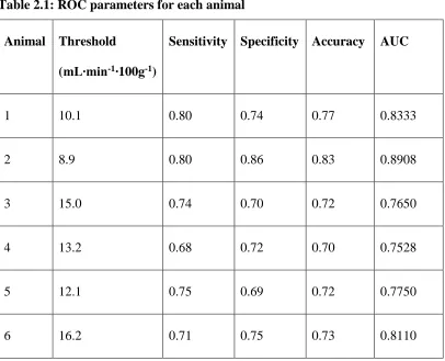 Table 2.1: ROC parameters for each animal 