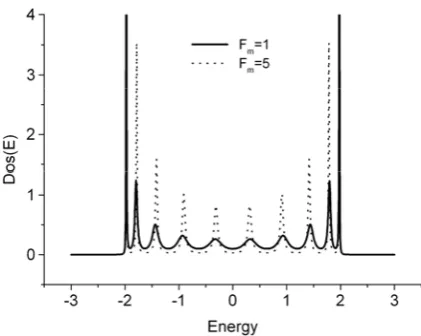Figure 2.  The local densities of states of a quantum dot located at m=0 within the chain of eleven quantum dots, 