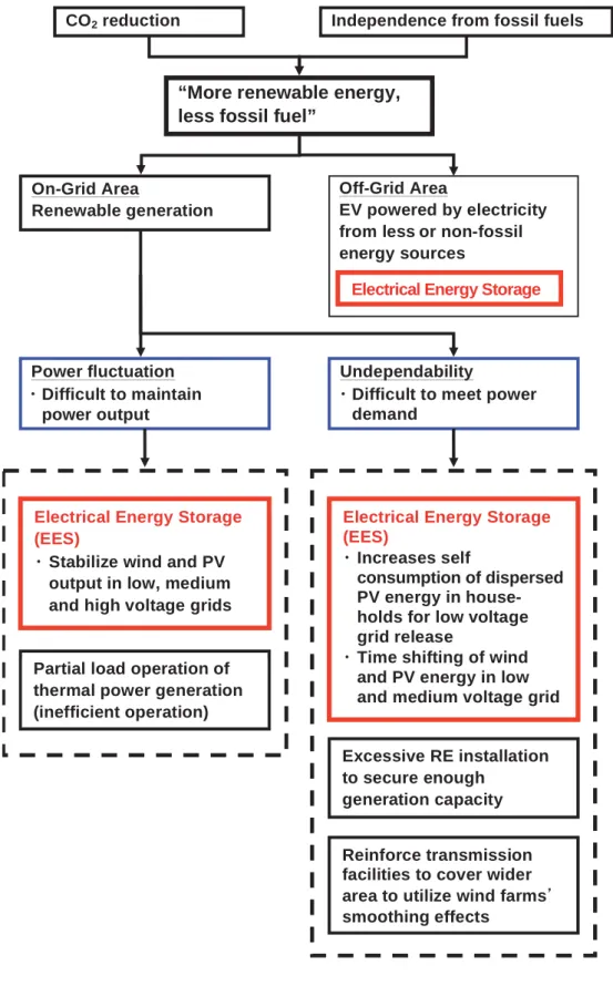 Figure 1-2 | Problems in renewable energy installation and possible solutions (TEPCO)