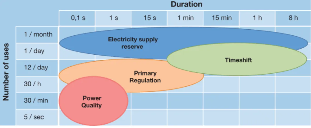 Figure 1-3 | Different uses of electrical energy storage in grids, depending on the frequency  and duration of use [eus06]