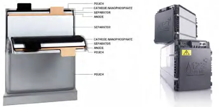 Figure 2-5 | Typical Li-ion prismatic cell design and battery modules (A123, IEC MSB/EES  Workshop, 2011)