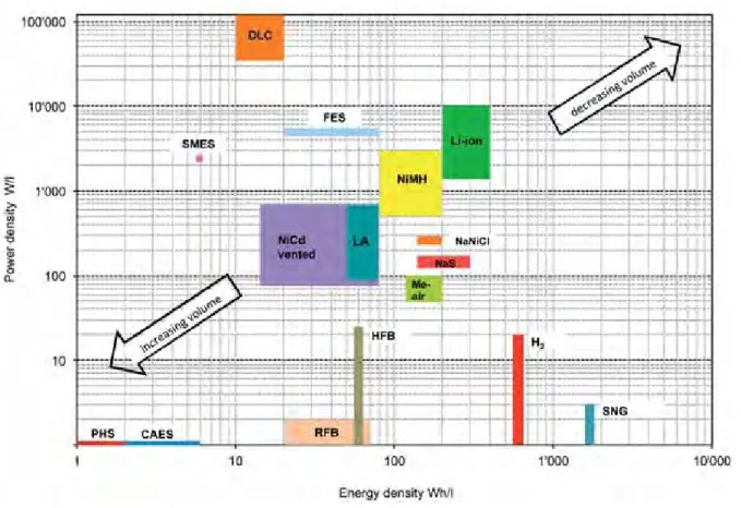 Figure 2-10 | Comparison of power density and energy density (in relation to volume) of  EES technologies (Fraunhofer ISE)