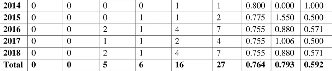 Table  7  explains  the  collaboration  coefficient  analysis  of  Sri  Lanka.  The  total  output  of  27  records has been published during the study period