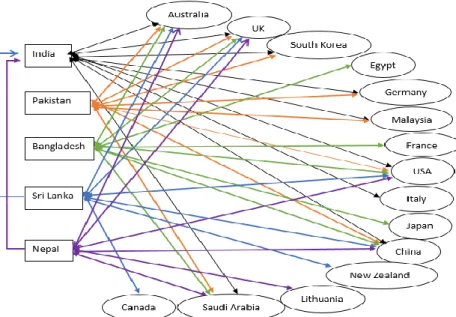 Figure 3: International Collaboration of SAARC Countries  