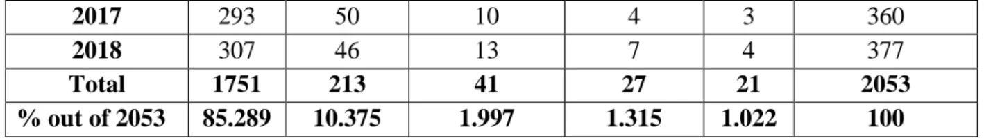 Table 2: Document type of Colorectal Cancer research   Document type  Records  %  Citations  Citation 