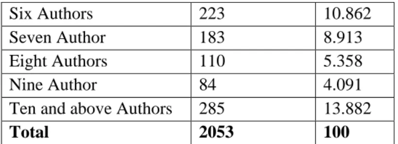 Table 3 indicates the authorship pattern on colorectal cancer research of five SAARC Countries