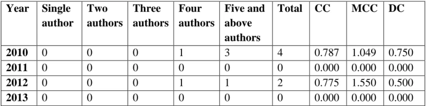 Table 6 indicates the author's collaboration coefficient analysis of Bangladesh. The total output  of 41 records was published during 2010-2018