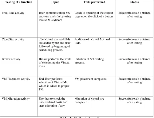 Table:- Validation testing table 