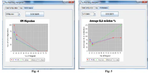 Figure 4, shows the 1st performance graph which is the VM Migration for Two phase consolidation technique