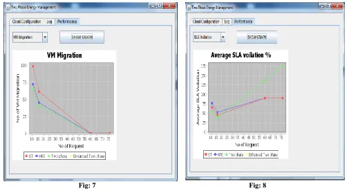 Figure 9, shows the 3rd performance graph which is the Energy Consumption for Enhanced Two phase consolidation technique