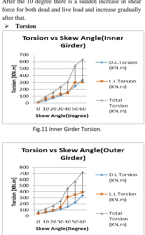Fig.11 Inner Girder Torsion. 