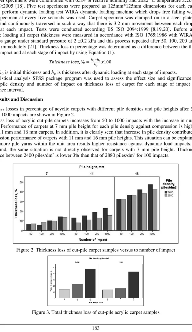 Figure 2. Thickness loss of cut-pile carpet samples versus to number of impact 