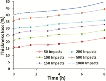 Table 1 — Thickness loss percentage  Initial  thickness, mm  Exposure  time, h  Thickness loss, %  0  Impact  25  Impact  50  Impact  100  Impact  150  Impact  200  Impact  500  Impact  1000  Impact  12.83   0.0  0.00  10.37  (4.05)  15.82  (3.43)  21.36  