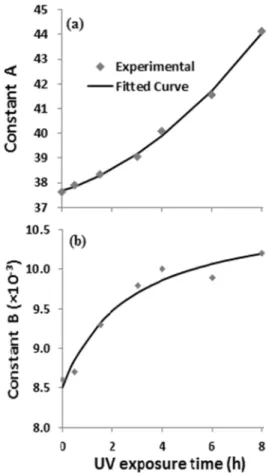 Figure  3  shows  the  experimental  plots  of  the  constants A and B versus the  UV  exposure time