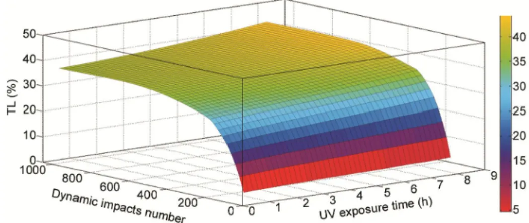 Table 3 — Comparison of experimental and modeling data  Difference, % Experimental  Predicting  model Exposure  time, h  -3.94 18.48 17.78 0.0  0.87 18.23 18.39 0.5  1.61 18.95 19.26 1.5  0.64 20.12 20.25 3.0  -1.30 21.12 20.85 4.0  -1.00 22.34 22.12 6.0  