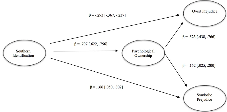 Figure 2. Structural model depicting psychological ownership as a mediator between southern identification and overt prejudice and between southern identification and 