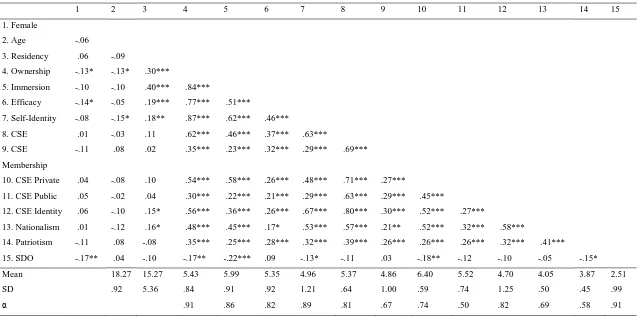 Table 9. Bivariate Correlations 