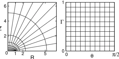 Figure 4. Discrete grid in transformed coordinates on the right with equal intervals, and the equivalent grid in cylindrical coordinates on the left (some grid lines are outside the picture in (R,Z))  