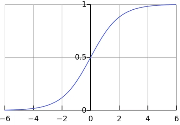Figure 2.3: A plot of the hyperbolic tangent (tanh) function. Image from Wikipedia, publicdomain.