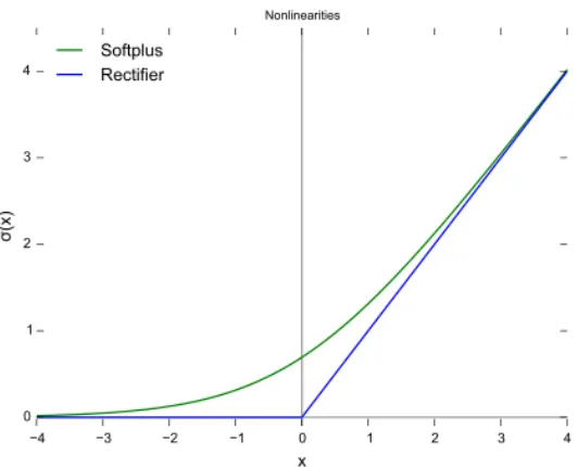 Figure 2.4: A plot of the ReLU function (in blue). Image from Wikipedia, public domain.Discussion of the softplus function (in green) is beyond the scope of this work.