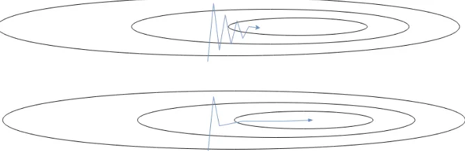 Figure 2.5: Top: a visualization of a potential oscillation in the process of gradient descent.Bottom: a visualization of how momentum could smooth out the oscillation and help the algo-rithm descend more directly towards the local minimum.