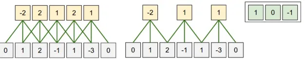 Figure 2.6: One-dimensional convolution examples with diﬀerent stride values. The input isthe lower layer of neurons and the feature map is the upper one