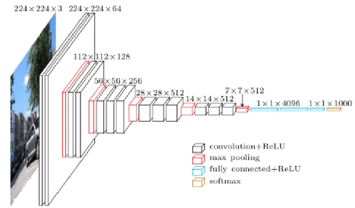 Figure 2.7: The architecture of the VGG-16 neural network. Note that the network uses asoftmax function as output