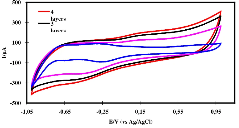 Figure 1. Cyclic voltommogram of the (GOD/Pt/S-MWCNTs)x/GC biosensor with different layers in PBS 