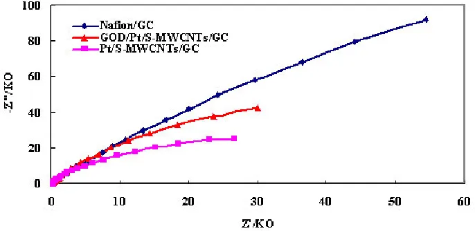 Figure 2.  EIS of GC Electrode with modification of Nafion, GOD/Pt/S-MWCNTs and Pt/S-MWCNTs  