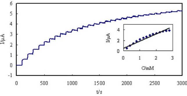 Figure 4. Chronoamperometric response of the (GOD/Pt/S-MWCNTs)x/GC biosensor with different layers to 0.2mM glucose  