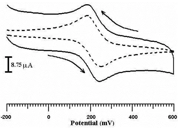 Figure 1. Cyclic voltammograms for 1mM DL-alanine recorded with bare CPE in 0.2 M ABS (pH 7.0) scan rate 50 mV/s  
