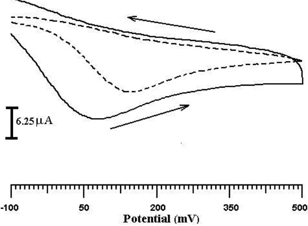 Figure 3. Cyclic voltammograms obtained for the oxidation of 1 mM AA at poly (alanine) MCPE (solid line curve) and bare CPE (dashed line curve) at scan rate 50mV/s 