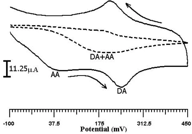 Fig.4b scan rates. With the increase of the scan rate, the redox peak currents also increased gradually
