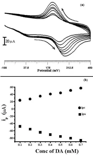 Figure 6. (a) Cyclic voltammograms obtained at the poly (alanine) MCPE in 0.2 M ABS pH 7.0 containing 1mM AA and DA with different concentrations  (a) 0.1 (b) 0.2 (c) 0.3 (d) 0.4 (e) 0.5 (f) 0.6 (g) 0.7 mM at a scan rate of 50 mV/s (b) plot of redox peak c