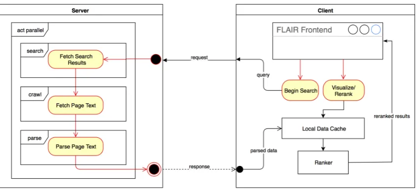 Figure 1: FLAIR architecture.