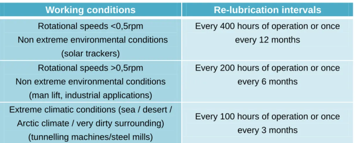Table 6: Re-greasing intervals depending on working conditions 