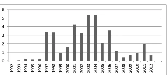 Figure 3: FDI inflow as a percentage of GDP 