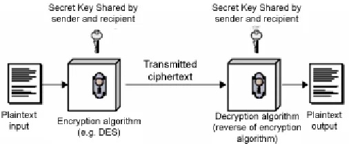 Figure 1: A Simplified Model of Conventional Encryption 