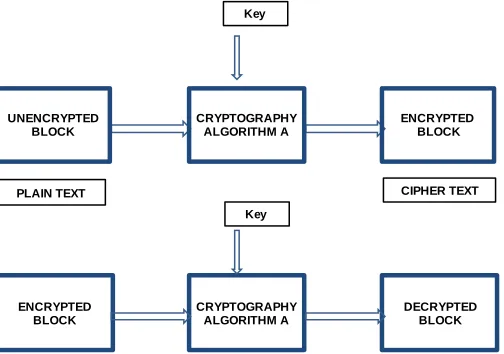Figure 2: Basic Concept for Symmetric Cryptography  