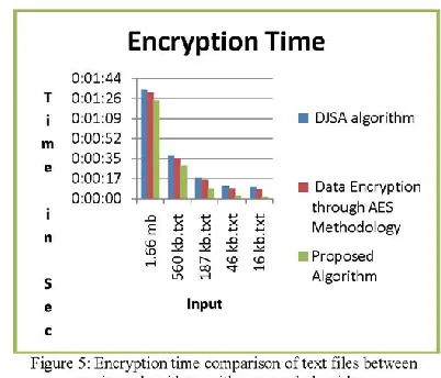 Table 1: - Encryption time comparisons of text files. 