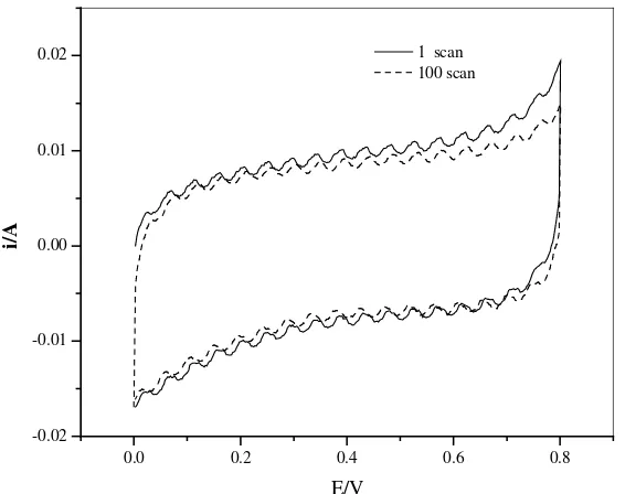 Figure 5.  Cyclic voltammograms of CNT (carbon nanotubes)  immobilized on paraffin impregnated graphite electrode and recorded in 0.1 M KCl solutions; Scan rate = 0.1 Vs-1 (Reproduced from ref