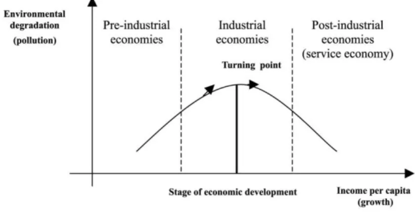 Figure 1. Environmental Kuznets Curve  Sources: Panayotou (1993) 