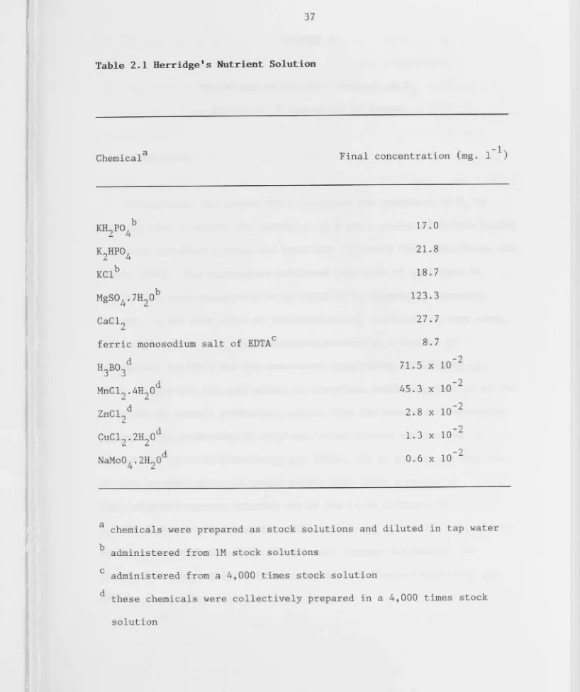 Table 2.1 Herridge's Nutrient Solution 