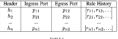 TABLE I  All-Pairs Reachability Table: All Possible Headers from Every Terminal To Every Other Terminal, Along With The Rules They Exercise 