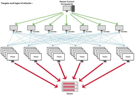 Fig. DDOS Attack Structure 