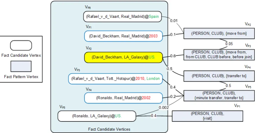Figure 2: Spatio-temporal pattern-fact graph
