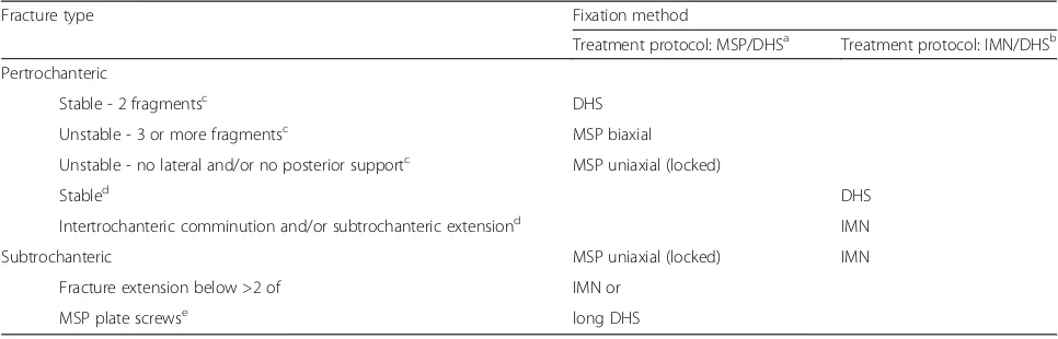 Table 1 Treatment protocols for pertrochanteric and subtrochanteric fractures in the two treatment groups