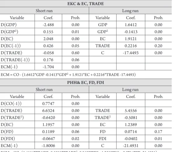 tAble 4.  Estimated short and long run coefﬁcients EKC &amp; EC, tRAdE