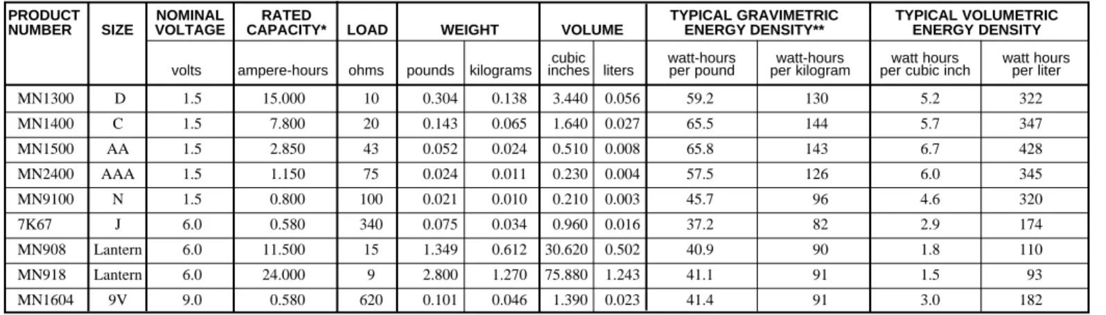 Table 1 is a summary of the major alkaline  product types comparing both volumetric energy density and gravimetric energy density